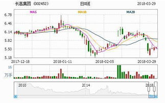利好消息背景下，長(zhǎng)高集團(tuán)與長(zhǎng)城汽車后期走勢(shì)大曝光及市場(chǎng)營(yíng)銷策劃分析